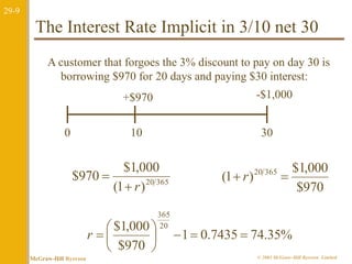 29-9 
The Interest Rate Implicit in 3/10 net 30 
A customer that forgoes the 3% discount to pay on day 30 is 
borrowing $970 for 20 days and paying $30 interest: 
+$970 -$1,000 
0 10 30 
$1,000 
20 365 (1 ) 
$970 
 r 
 
$1,000 
$970 
(1 ) 20 365  r  
 
    
1 0.7435 74.35% 
365 
$1,000 20 
$970 
 
 
r  
McGraw-Hill Ryerson © 2003 McGraw–Hill Ryerson Limited 
 