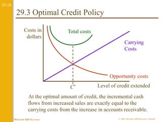29-18 
29.3 Optimal Credit Policy 
Carrying 
Costs 
Total costs 
C* 
Costs in 
dollars 
Opportunity costs 
Level of credit extended 
At the optimal amount of credit, the incremental cash 
flows from increased sales are exactly equal to the 
carrying costs from the increase in accounts receivable. 
McGraw-Hill Ryerson © 2003 McGraw–Hill Ryerson Limited 
 