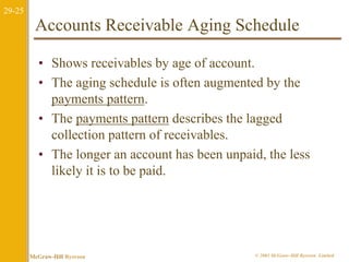 29-25 
Accounts Receivable Aging Schedule 
• Shows receivables by age of account. 
• The aging schedule is often augmented by the 
payments pattern. 
• The payments pattern describes the lagged 
collection pattern of receivables. 
• The longer an account has been unpaid, the less 
likely it is to be paid. 
McGraw-Hill Ryerson © 2003 McGraw–Hill Ryerson Limited 
 