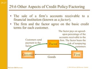29-27 
29.6 Other Aspects of Credit Policy/Factoring 
• The sale of a firm’s accounts receivable to a 
financial institution (known as a factor). 
• The firm and the factor agree on the basic credit 
terms for each customer. 
The factor pays an agreed-upon 
percentage of the 
accounts receivable to the 
firm. The factor bears the 
risk of nonpaying 
customers 
Firm 
Factor 
Customers send 
payment to the 
factor 
Customer 
Goods 
McGraw-Hill Ryerson © 2003 McGraw–Hill Ryerson Limited 
 