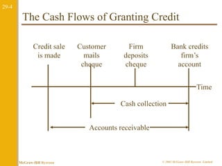 29-4 
The Cash Flows of Granting Credit 
Credit sale 
is made 
Customer 
mails 
cheque 
Firm 
deposits 
cheque 
Bank credits 
firm’s 
account 
Cash collection 
Accounts receivable 
Time 
McGraw-Hill Ryerson © 2003 McGraw–Hill Ryerson Limited 
 