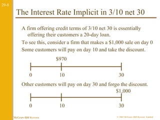 29-8 
The Interest Rate Implicit in 3/10 net 30 
A firm offering credit terms of 3/10 net 30 is essentially 
offering their customers a 20-day loan. 
To see this, consider a firm that makes a $1,000 sale on day 0 
Some customers will pay on day 10 and take the discount. 
$970 
0 10 30 
Other customers will pay on day 30 and forgo the discount. 
$1,000 
0 10 30 
McGraw-Hill Ryerson © 2003 McGraw–Hill Ryerson Limited 
 