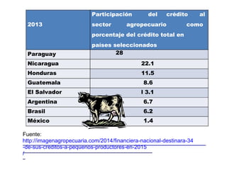 Participación
2013
Paraguay
Nicaragua
Honduras
Guatemala
El Salvador
Argentina
Brasil
México
sector
del crédito al
agropecuario como
porcentaje del crédito total en
países seleccionados
28
22.1
11.5
8.6
l 3.1
6.7
6.2
1.4
Fuente:
http://imagenagropecuaria.com/2014/financiera-nacional-destinara-34
-de-sus-creditos-a-pequenos-productores-en-2015
/
 