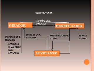 GIRADOR ACEPTANTE BENEFICIARIO SOLICITUD DE A. BANCARIA ENVIO DE LA A. BANCARIA ENVIO DE LA A. BANCARIA PRESENTACION DEL TITULO SE HACE EL PAGO CONSIGNA EL VALOR DE LA A. BANCARIA COMPRA-VENTA 