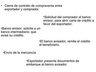 Cierre de contrato de compraventa entre exportador y comprador. Solicitud del comprador al banco emisor, para abrir carta de crédito a favor del exportador. Banco emisor, solicita a un banco intermediario; que avise su crédito. El banco avisador, remite el crédito al beneficiario. Envío de la mercancía. Exportador presenta documentos de embarque al banco avisador. 