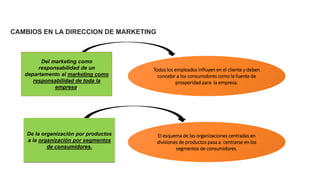 CAMBIOS EN LA DIRECCION DE MARKETING
Todos los empleados influyen en el cliente y deben
concebir a los consumidores como la fuente de
prosperidad para la empresa.
Del marketing como
responsabilidad de un
departamento al marketing como
responsabilidad de toda la
empresa.
El esquema de las organizaciones centradas en
divisiones de productos pasa a centrarse en los
segmentos de consumidores.
De la organización por productos
a la organización por segmentos
de consumidores.
 