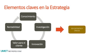 Elementos claves en la Estrategia
Conocimiento
Investigación
Innovación
Valor para el
cliente
Rentabilidad SER DISTINTOS Y
ÚNICOS
 
