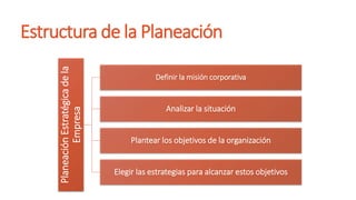 Estructura de la Planeación
PlaneaciónEstratégicadela
Empresa Definir la misión corporativa
Analizar la situación
Plantear los objetivos de la organización
Elegir las estrategias para alcanzar estos objetivos
 