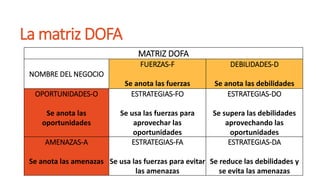 La matriz DOFA
MATRIZ DOFA
NOMBRE DEL NEGOCIO
FUERZAS-F
Se anota las fuerzas
DEBILIDADES-D
Se anota las debilidades
OPORTUNIDADES-O
Se anota las
oportunidades
ESTRATEGIAS-FO
Se usa las fuerzas para
aprovechar las
oportunidades
ESTRATEGIAS-DO
Se supera las debilidades
aprovechando las
oportunidades
AMENAZAS-A
Se anota las amenazas
ESTRATEGIAS-FA
Se usa las fuerzas para evitar
las amenazas
ESTRATEGIAS-DA
Se reduce las debilidades y
se evita las amenazas
 