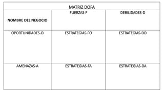 MATRIZ DOFA
NOMBRE DEL NEGOCIO
FUERZAS-F DEBILIDADES-D
OPORTUNIDADES-O ESTRATEGIAS-FO ESTRATEGIAS-DO
AMENAZAS-A ESTRATEGIAS-FA ESTRATEGIAS-DA
 