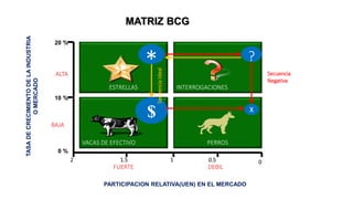 VACAS DE EFECTIVO
ESTRELLAS
PERROS
INTERROGACIONES
BAJA
ALTA
FUERTE DEBIL
TASADECRECIMIENTODELAINDUSTRIA
OMERCADO
PARTICIPACION RELATIVA(UEN) EN EL MERCADO
MATRIZ BCG
01
0 %
10 %
20 %
0.51.52
$
* ?
X
Secuencia
Negativa
SecuenciaIdeal
 