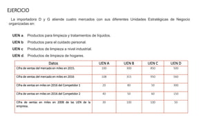 EJERCICIO
La importadora D y G atiende cuatro mercados con sus diferentes Unidades Estratégicas de Negocio
organizadas en:
UEN a. Productos para limpieza y tratamientos de líquidos.
UEN b Productos para el cuidado personal.
UEN c Productos de limpieza a nivel industrial.
UEN d. Productos de limpieza de hogares.
Datos UEN A UEN B UEN C UEN D
Cifra de ventas del mercado en miles en 2015. 100 300 850 500
Cifra de ventas del mercado en miles en 2016 108 315 950 560
Cifra de ventas en miles en 2016 del Competidor 1 20 80 50 300
Cifra de ventas en miles en 2016 del Competidor 2 40 50 60 150
Cifra de ventas en miles en 2008 de las UEN de la
empresa.
30 100 100 50
 