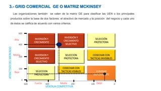 3.- GRID COMERCIAL GE O MATRIZ MCKINSEY
Las organizaciones también se valen de la matriz GE para clasificar las UEN o los principales
productos sobre la base de dos factores: el atractivo de mercado y la posición del negocio y cada uno
de éstos se califica de acuerdo con varios criterios.
INVERSIÓN Y
CRECIMIENTO
INVERSION Y
CRECIMIENTO
SELECTIVO
INVERSIÓN Y
CRECIMIENTO
SELECTIVO
SELECCION
PROTECTORA
SELECCIÓN
PROTECTORA
SELECCION
PROTECTORA
COSECHAR CON
TACTICAS VISIBLES
COSECHAR CON
TACTICAS INVISIBLES
ELIMINAR
RAPIDAMENTE
Alta
Media
Baja
Fuerte Media Débil
ATRACTIVODELMERCADO
VENTAJA COMPETITIVA
600 0100200
0
400
200
100
600
400
 