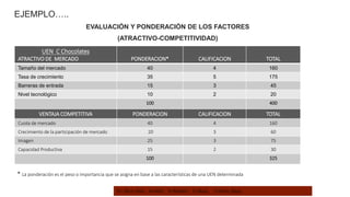 EJEMPLO…..
EVALUACIÓN Y PONDERACIÓN DE LOS FACTORES
(ATRACTIVO-COMPETITIVIDAD)
UEN C Chocolates
ATRACTIVO DE MERCADO PONDERACION* CALIFICACION TOTAL
Tamaño del mercado 40 4 160
Tasa de crecimiento 35 5 175
Barreras de entrada 15 3 45
Nivel tecnológico 10 2 20
100 400
VENTAJA COMPETITIVA PONDERACION CALIFICACION TOTAL
Cuota de mercado 40 4 160
Crecimiento de la participación de mercado 20 3 60
Imagen 25 3 75
Capacidad Productiva 15 2 30
100 325
5= Muy Alta 4=Alta 3=Medio 2=Baja 1=Muy Baja
* La ponderación es el peso o importancia que se asigna en base a las características de una UEN determinada
 