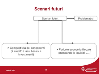 Scenari futuri

                              Scenari futuri               Problematici




  > Competitività dei concorrenti
                                          > Pericolo economia illegale
    (+ credito / tassi bassi / +
                                           (mancando la liquidità …..)
          investimenti)




1 marzo 2012                        11
 