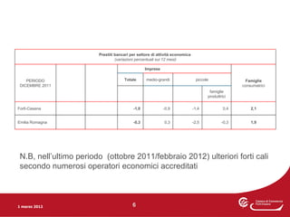 Prestiti bancari per settore di attività economica
                                 (variazioni percentuali sui 12 mesi)

                                                 Imprese

    PERIODO                          Totale      medio-grandi                  piccole               Famiglie
 DICEMBRE 2011                                                                                      consumatrici
                                                                                      famiglie
                                                                                     produttrici


Forlì-Cesena                              -1,0             -0,9              -1,4             0,4       2,1


Emilia Romagna                            -0,3             0,3               -2,5            -0,3       1,9




 N.B, nell’ultimo periodo (ottobre 2011/febbraio 2012) ulteriori forti cali
 secondo numerosi operatori economici accreditati



1 marzo 2012                              6
 