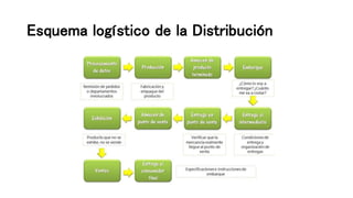 Esquema logístico de la Distribución
 