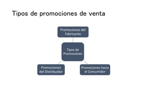 Tipos de promociones de venta
Tipos de
Promociones
Promociones del
Fabricante
Promociones hacia
el Consumidor
Promociones
del Distribuidor
 