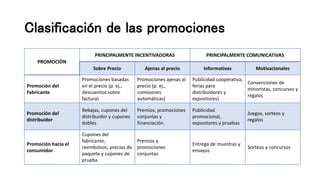 Clasificación de las promociones
PROMOCIÓN
PRINCIPALMENTE INCENTIVADORAS PRINCIPALMENTE COMUNICATIVAS
Sobre Precio Ajenas al precio Informativas Motivacionales
Promoción del
Fabricante
Promociones basadas
en el precio (p. ej.,
descuentos sobre
factura)
Promociones ajenas al
precio (p. ej.,
comisiones
automáticas)
Publicidad cooperativa,
ferias para
distribuidores y
expositores)
Convenciones de
minoristas, concursos y
regalos
Promoción del
distribuidor
Rebajas, cupones del
distribuidor y cupones
dobles
Premios, promociones
conjuntas y
financiación.
Publicidad
promocional,
expositores y pruebas
Juegos, sorteos y
regalos
Promoción hacia el
consumidor
Cupones del
fabricante,
reembolsos, precios de
paquete y cupones de
prueba
Premios y
promociones
conjuntas
Entrega de muestras y
ensayos
Sorteos y concursos
 