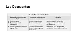 Los Descuentos
Tipos de Discriminación de Precios
Base de Discriminación de
Precios
Estrategias de Descuento Ejemplos
1. Según la época
2. Según los costes de
información
3. Según criterios demográficos
o geográficos
Descuentos periódicos
Descuentos aleatorios
Descuentos cualificados; y
descuentos en segundos
descuentos
Rebajas después de Navidad
Rebajas esporádicas en artículos
determinados
Descuentos para gente mayor; y
descuentos en mercados exteriores
 