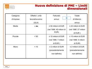 Nuova definizione di PMI – Limiti dimensionali O ≤  2 milioni di EUR (precedentemente non definito) ≤  2 milioni di EUR (precedentemente non definito) < 10 Micro ≤  10 milioni di EUR (nel 1996: 5 milioni di EUR) ≤  10 milioni di EUR (nel 1996: 7 milioni di EUR ) < 50 Piccole ≤  43 milioni di EUR (nel 1996: 27 milioni di EUR ) ≤  50 milioni di EUR (nel 1996: 40 milioni di EUR) < 250 Medie Totale di bilancio annuo Fatturato annuo Effettivi: unità lavorative-anno (ULA) Categoria d’impresa 