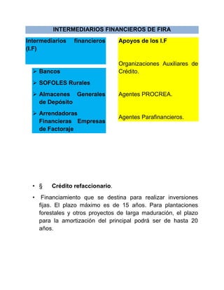 INTERMEDIARIOS FINANCIEROS DE FIRA
Intermediarios financieros
(I.F)
 Bancos
 SOFOLES Rurales
 Almacenes Generales
de Depósito
 Arrendadoras
Financieras Empresas
de Factoraje
Apoyos de los I.F
Organizaciones Auxiliares de
Crédito.
Agentes PROCREA.
Agentes Parafinancieros.
• § Crédito refaccionario.
• Financiamiento que se destina para realizar inversiones
fijas. El plazo máximo es de 15 años. Para plantaciones
forestales y otros proyectos de larga maduración, el plazo
para la amortización del principal podrá ser de hasta 20
años.
 