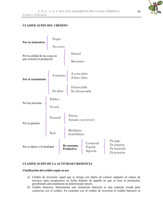 C. P. C. L. A. Y M.E. EVA ELIZABETH DEL VALLE CÒRDOVA
Crédito y Cobranzas
10
CLASIFICACIÓN DEL CRÉDITO
Por su naturaleza
Por la calidad de las cosas en
que consiste la prestación
Por el vencimiento
Por las personas
Por la garantía
Por el objeto o la finalidad
CLASIFICACIÓN DE LA ACTIVIDAD CREDITICIA
Clasificación del crédito según su uso
a) Crédito de inversión: aquel que se otorga con objeto de colocar capitales en manos de
terceros, para recuperarlos en fecha distante de aquélla en que se hizo la prestación,
percibiendo adicionalmente un determinado interés.
b) Crédito bancario: básicamente una institución bancaria es una empresa creada para
comerciar con el crédito. En contraste con el crédito de inversión el crédito bancario se
Propio
Necesario
Natural
Monetario
A término
En plazo
A corto plazo
A largo plazo
Denunciable
No denunciable
Público
Privado
Personal
Real
Directo
Aunado a un tercero
Mobiliario
Inmobiliario
De consumo
Productivo
Comercial
Popular
Agrícola
De pago
De empresa
De hacienda
De posesión
 