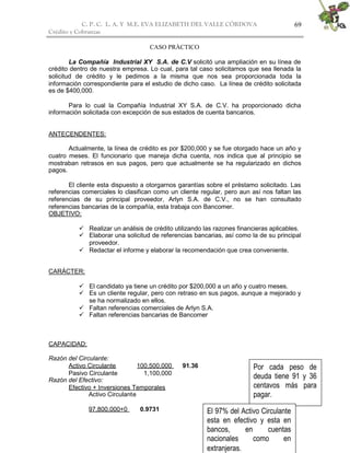 C. P. C. L. A. Y M.E. EVA ELIZABETH DEL VALLE CÒRDOVA
Crédito y Cobranzas
69
CASO PRÀCTICO
La Compañía Industrial XY S.A. de C.V solicitó una ampliación en su línea de
crédito dentro de nuestra empresa. Lo cual, para tal caso solicitamos que sea llenada la
solicitud de crédito y le pedimos a la misma que nos sea proporcionada toda la
información correspondiente para el estudio de dicho caso. La línea de crédito solicitada
es de $400,000.
Para lo cual la Compañía Industrial XY S.A. de C.V. ha proporcionado dicha
información solicitada con excepción de sus estados de cuenta bancarios.
ANTECENDENTES:
Actualmente, la línea de crédito es por $200,000 y se fue otorgado hace un año y
cuatro meses. El funcionario que maneja dicha cuenta, nos indica que al principio se
mostraban retrasos en sus pagos, pero que actualmente se ha regularizado en dichos
pagos.
El cliente esta dispuesto a otorgarnos garantías sobre el préstamo solicitado. Las
referencias comerciales lo clasifican como un cliente regular, pero aun así nos faltan las
referencias de su principal proveedor, Arlyn S.A. de C.V., no se han consultado
referencias bancarias de la compañía, esta trabaja con Bancomer.
OBJETIVO:
 Realizar un análisis de crédito utilizando las razones financieras aplicables.
 Elaborar una solicitud de referencias bancarias, así como la de su principal
proveedor.
 Redactar el informe y elaborar la recomendación que crea conveniente.
CARÁCTER:
 El candidato ya tiene un crédito por $200,000 a un año y cuatro meses.
 Es un cliente regular, pero con retraso en sus pagos, aunque a mejorado y
se ha normalizado en ellos.
 Faltan referencias comerciales de Arlyn S.A.
 Faltan referencias bancarias de Bancomer
CAPACIDAD:
Razón del Circulante:
Activo Circulante 100,500,000 91.36
Pasivo Circulante 1,100,000
Razón del Efectivo:
Efectivo + Inversiones Temporales
Activo Circulante
97,800,000+0 0.9731
Por cada peso de
deuda tiene 91 y 36
centavos más para
pagar.
El 97% del Activo Circulante
esta en efectivo y esta en
bancos, en cuentas
nacionales como en
extranjeras.
 