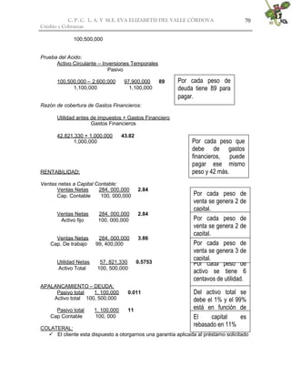 C. P. C. L. A. Y M.E. EVA ELIZABETH DEL VALLE CÒRDOVA
Crédito y Cobranzas
70
100,500,000
Prueba del Acido:
Activo Circulante – Inversiones Temporales
Pasivo
100,500,000 – 2,600,000 97,900,000 89
1,100,000 1,100,000
Razón de cobertura de Gastos Financieros:
Utilidad antes de impuestos + Gastos Financiero
Gastos Financieros
42,821,330 + 1,000,000 43.82
1,000,000
RENTABILIDAD:
Ventas netas a Capital Contable:
Ventas Netas 284, 000,000 2.84
Cap. Contable 100, 000,000
Ventas Netas 284, 000,000 2.84
Activo fijo 100, 000,000
Ventas Netas 284, 000,000 3.86
Cap. De trabajo 99, 400,000
Utilidad Netas 57, 821,330 0.5753
Activo Total 100, 500,000
APALANCAMIENTO – DEUDA:
Pasivo total 1, 100,000 0.011
Activo total 100, 500,000
Pasivo total 1, 100,000 11
Cap Contable 100, 000
COLATERAL:
 El cliente esta dispuesto a otorgarnos una garantía aplicada al préstamo solicitado
Por cada peso de
activo se tiene 6
centavos de utilidad.
Por cada peso de
venta se genera 2 de
capital.
Por cada peso que
debe de gastos
financieros, puede
pagar ese mismo
peso y 42 más.
Por cada peso de
deuda tiene 89 para
pagar.
Por cada peso de
venta se genera 3 de
capital.
Por cada peso de
venta se genera 2 de
capital.
Del activo total se
debe el 1% y el 99%
está en función de
los accionistas.El capital es
rebasado en 11%
 