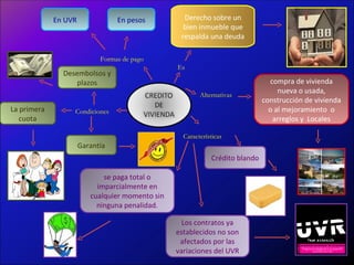 Derecho sobre un bien inmueble que respalda una deuda compra de vivienda nueva o usada, construcción de vivienda o al mejoramiento  o arreglos y  Locales En pesos La primera cuota En UVR Es Alternativas Características Formas de pago Condiciones Garantía Desembolsos y plazos Los contratos ya establecidos no son afectados por las variaciones del UVR Crédito blando se paga total o imparcialmente en cualquier momento sin ninguna penalidad. 