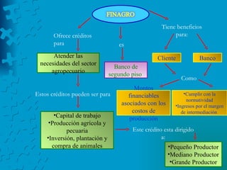 es Banco de segundo piso  Ofrece créditos para Atender las necesidades del sector agropecuario Estos créditos pueden ser para Capital de trabajo Producción agrícola y pecuaria Inversión, plantación y compra de animales Este crédito esta dirigido a: Tiene beneficios para: Como Pequeño Productor Mediano Productor Grande Productor Cliente Banco Montos financiables asociados con los costos de producción Cumplir con la normatividad Ingresos por el margen de intermediación  