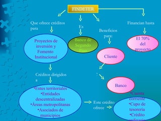 Es Banco de Segundo Piso El 70% del proyecto Proyectos de inversión y Fomento  Institucional Cliente Cuenta corriente Cupo de tesorería Crédito ordinario Entes territoriales Entidades descentralizadas Áreas metropolitanas Asociados de municipios Banco Que ofrece créditos para Créditos dirigidos a Financian hasta Este crédito ofrece Beneficios para: y 