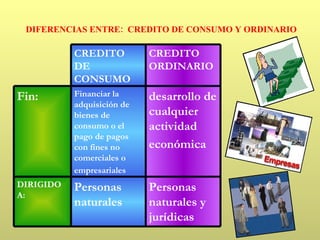 DIFERENCIAS ENTRE:  CREDITO DE CONSUMO Y ORDINARIO CREDITO DE CONSUMO CREDITO ORDINARIO Fin: Financiar la adquisición de bienes de consumo o el pago de pagos con fines no comerciales o empresariales   desarrollo de cualquier actividad económica  DIRIGIDO A: Personas naturales Personas naturales y jurídicas 
