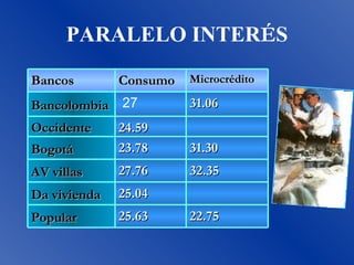 PARALELO INTER É S Bancos Consumo Microcrédito Bancolombia 27 31.06 Occidente 24.59 Bogotá 23.78 31.30 AV villas 27.76 32.35 Da vivienda 25.04 Popular 25.63 22.75 
