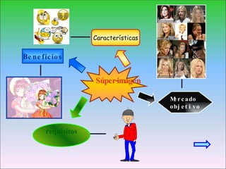 Súper-imagen   Características Mercado  objetivo requisitos Beneficios 