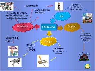 LIBRANZA Es Dirigido a Operación crediticia de libre inversión Empresas particulares  y entidades oficiales Crédito ágil y oportuno Descuentos directos por nómina El monto de crédito estará relacionado con la capacidad de pago  Autorización Antigüedad del empleado Seguro de vida Ventajas  Condiciones  