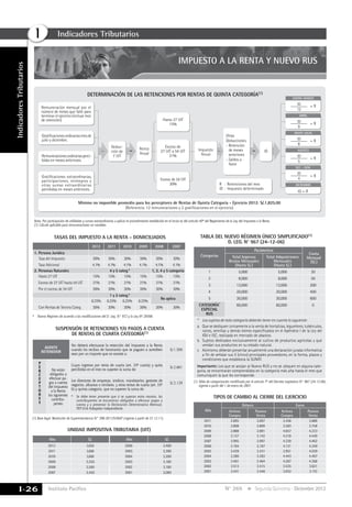 Instituto Pacífico
I
I-26 N° 269 Segunda Quincena - Diciembre 2012
Indicadores Tributarios
IndicadoresTributarios
=--
Determinación de las retenciones por rentas de quinta categoría(1)
Nota: Por participación de utilidades y sumas extraordinarias a aplicar el procedimiento establecido en el inciso e) del artículo 40º del Reglamento de la Ley del Impuesto a la Renta.
(1) 	Cálculo aplicable para remuneraciones no variables.
Exceso de 54 UIT
30%
Hasta 27 UIT
15%
ID
Otras
Deducciones:
-	Retención
de meses
anteriores
-	Saldos a
favor
Impuesto
Anual
Renta
Anual
Exceso de
27 UIT a 54 UIT
21%
R	 :	Retenciones del mes
ID	 :	Impuesto determinado
-- =
Remuneracionesordinariasperci-
bidas en meses anteriores.
Gratificacionesordinariasmesde
julio y diciembre.
Remuneración mensual por el
número de meses que falte para
terminar el ejercicio (incluye mes
de retención).
Gratificaciones extraordinarias,
participaciones, reintegros y
otras sumas extraordinarias
percibidas en meses anteriores.
Deduc-
ción de
7 UIT
Mínimo no imponible promedio para los perceptores de Rentas de Quinta Categoría - Ejercicio 2012: S/.1,825.00
(Referencia: 12 remuneraciones y 2 gratificaciones en el ejercicio)
DICIEMBRE
ID = R
set. - nov.
= R
ID
4
agosto
ID
5
ID
8
MAYO-JULIO
ID
9
ABRIL
ENERO-MARZO
ID
12
= R
= R
= R
= R
IMPUESTO A LA RENTA Y NUEVO RUS
SUSPENSIÓN DE RETENCIONES Y/0 PAGOS A CUENTA
de RENTAS DE CUARTA CATEGORÍA(1)
AGENTE
RETENEDOR
No deberá efectuarse la retención del Impuesto a la Renta
cuando los recibos de honorarios que se paguen o acrediten
sean por un importe que no exceda a:
S/.1,500
P
E
R
C
E
P
T
O
R
E
S
No están
obligados a
efectuar pa-
gos a cuenta
del Impuesto
a la Renta
los siguientes
contribu-
yentes
Cuyos ingresos por renta de cuarta (art. 33º cuarta) y quita
percibidas en el mes no superen la suma de:
S/.2,661
Los directores de empresas, síndicos, mandatarios, gestores de
negocios, albaceas o similares, y otras rentas de cuarta (art. 33º
b) y quinta categoría, que no superen la suma de:
*	 Se debe tener presente que si se superan estos montos, los
contribuyentes se encuentran obligados a efectuar pagos a
cuenta y a presentar la Declaración Determinativa Mensual,
PDT 616-Trabajador independiente.
S/.2,129
(1) Base legal: Resolución de Superintendencia N° 298-2011/SUNAT (vigente a partir de 31.12.11).
tasas DEL IMPUESTO A LA RENTA - domiciliados
UNIDAD IMPOSITIVA TRIBUTARIA (UIT)
tipos de cambio al cierre del ejercicio
TABLA DEL NUEVO RÉGIMEN ÚNICO SIMPLIFICADO(1)
D. LEG. N° 967 (24-12-06)
Categorías
Parámetros
Cuota
Mensual
(S/.)
Total Ingresos
Brutos Mensuales
(Hasta S/.)
Total Adquisiciones
Mensuales
(Hasta S/.)
1 5,000 5,000 20
2 8,000 8,000 50
3 13,000 13,000 200
4 20,000 20,000 400
5 30,000 30,000 600
CATEGORÍA*
ESPECIAL
RUS
60,000 60,000 0
*	 Los sujetos de esta categoría deberán tener en cuenta lo siguiente:
a.	 Que se dediquen únicamente a la venta de hortalizas, legumbres, tubérculos,
raíces, semillas y demás bienes especificados en el Apéndice I de la Ley del
IGV e ISC, realizada en mercado de abastos.
b.	 Sujetos dedicados exclusivamente al cultivo de productos agrícolas y que
vendan sus productos en su estado natural.
c.	 Asimismo, deberán presentar anualmente una declaración jurada informativa
a fin de señalar sus 5 (cinco) principales proveedores, en la forma, plazos y
condiciones que establezca la SUNAT.
Importante: Los que se acojan al Nuevo RUS y no se ubiquen en alguna cate-
goría, se encontrarán comprendidos en la categoría más alta hasta el mes que
comuniquen la que les corresponde.
(1)	Tabla de categorización modificada por el artículo 7º del Decreto Legislativo N° 967 (24-12-06),
vigente a partir del 1 de enero de 2007.
2012 2011 2010 2009 2008 2007
1.	Persona Jurídica
	 Tasa del Impuesto 30% 30% 30% 30% 30% 30%
	 Tasa Adicional 4.1% 4.1% 4.1% 4.1% 4.1% 4.1%
2.	Personas Naturales 4 y 5 categ.* 1, 2, 4 y 5 categoría
	 Hasta 27 UIT 15% 15% 15% 15% 15% 15%
	 Exceso de 27 UIT hasta 54 UIT 21% 21% 21% 21% 21% 21%
	 Por el exceso de 54 UIT 30% 30% 30% 30% 30% 30%
1 y 2 categ.*
No aplica
6.25% 6.25% 6.25% 6.25%
	 Con Rentas de Tercera Categ. 30% 30% 30% 30% 30% 30%
Año S/. Año S/.
2012 3,650 2006 3,400
2011 3,600 2005 3,300
2010 3,600 2004 3,200
2009 3,550 2003 3,100
2008 3,500 2002 3,100
2007 3,450 2001 3,000
Año
Dólares Euros
Activos
Compra
Pasivos
Venta
Activos
Compra
Pasivos
Venta
2011 2.695 2.697 3.456 3.688
2010 2.808 2.809 3.583 3.758
2009 2.888 2.891 4.057 4.233
2008 3.137 3.142 4.319 4.449
2007 2.995 2.997 4.239 4.462
2006 3.194 3,197 4.121 4.249
2005 3.429 3.431 3.951 4.039
2004 3.280 3.283 4.443 4.497
2003 3.461 3.464 4.287 4.368
2002 3.513 3.515 3.535 3.621
2001 3.441 3.446 3.052 3.110
* 	 Nuevo Régimen de acuerdo a las modificaciones del D. Leg. N° 972 y la Ley Nº 29308.
 