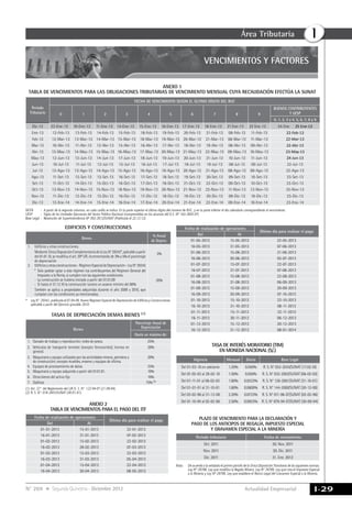 Actualidad Empresarial
IÁrea Tributaria
I-29N° 269 Segunda Quincena - Diciembre 2012
Tasa de Interés Moratorio (TIM)
en Moneda Nacional (S/.)
ANEXO 2
TABLA DE VENCIMIENTOS PARA EL PAGO DEL ITF
NOTA	 :	 A partir de la segunda columna, en cada casilla se indica: En la parte superior el último dígito del número de RUC, y en la parte inferior el día calendario correspondiente al vencimiento.
UESP	 :	 Siglas de las Unidades Ejecutoras del Sector Público Nacional (comprendidas en los alcances del D.S. Nº 163-2005-EF)
Base Legal	:	 Resolución de Superintendencia Nº 302-2012/SUNAT (Publicada el 22.12.12)
VENCIMIENTOS Y FACTORES
anexo 1
TABLA DE VENCIMIENTOS PARA LAS OBLIGACIONES TRIBUTARIAS DE VENCIMIENTO MENSUAL CUYA RECAUDACIÓN EFECTÚA LA SUNAT
PLAZO DE VENCIMIENTO PARA LA DECLARACIóN Y
PAGO DE LOS ANTICIPOS DE REGALÍA, IMPUESTO ESPECIAL
Y GRAVAMEN ESPECIAL A LA MINERÍA
Nota:		 De acuerdo a la señalado el primer párrafo de la Única Disposición Transitoria de las siguientes normas:
Ley Nº 29788, Ley que modifica la Regalía Minera; Ley Nº 29789, Ley que crea el Impuesto Especial
a la Minería y Ley Nº 29790, Ley que establece el Marco Legal del Gravamen Especial a la Minería.
Bienes
% Anual
de Deprec.
1. 	 Edificios y otras construcciones.
	 MedianteÚnicaDisposiciónComplementariadelaLeyN°29342*,aplicableapartir
del 01.01.10, se modifica el art. 39º LIR, incrementando de 3% a 5% el porcentaje
de depreciación
5%
2. 	 Edificiosyotrasconstrucciones-RégimenEspecialdeDepreciación–LeyN°29342
* 	Sólo podrán optar a este régimen los contribuyentes del Régimen General del
Impuesto a la Renta, si cumplen con las siguientes condiciones:
- 	La construcción se hubiera iniciado a partir del 01.01.09
- 	Si hasta el 31.12.10 la construcción tuviera un avance mínimo del 80%
	 También se aplica a propiedades adquiridas durante el año 2009 y 2010, que
cumplan con las condiciones ya mencionadas.
20%
Vigencia Mensual Diaria Base Legal
Del 01-03-10 en adelante 1.20% 0.040% R. S. N° 053-2010/SUNAT (17.02.10)
Del 07-02-03 al 28-02-10 1.50% 0.050% R. S. N° 032-2003/SUNAT (06-02-03)
Del 01-11-01 al 06-02-03 1.60% 0.0533% R. S. N° 126-2001/SUNAT (31-10-01)
Del 01-01-01 al 31-10-01 1.80% 0.0600% R. S. N° 144-2000/SUNAT (30-12-00)
Del 03-02-96 al 31-12-00 2.20% 0.0733% R. S. N° 011-96-EF/SUNAT (02-02-96)
Del 01-10-94 al 02-02-96 2.50% 0.0833% R. S. N° 079-94-EF/SUNAT (30-09-94)
edificios y construcciones
*	 Ley N° 29342, publicada el 07.04.09, Nuevo Régimen Especial de Depreciación de Edificios y Construcciones,
aplicable a partir del Ejercicio gravable 2010.
Bienes
Porcentaje Anual de
Depreciación
Hasta un máximo de:
1. 	 Ganado de trabajo y reproducción; redes de pesca. 25%
2. 	 Vehículos de transporte terrestre (excepto ferrocarriles); hornos en
general.
20%
3. 	 Maquinaria y equipo utilizados por las actividades minera, petrolera y
de construcción; excepto muebles, enseres y equipos de oficina.
20%
4. 	 Equipos de procesamiento de datos. 25%
5. 	 Maquinaria y equipo adquirido a partir del 01.01.91. 10%
6. 	 Otros bienes del activo fijo 10%
7. 	 Gallinas 75% (2)
TASAS DE DEPRECIACIÓN demas bienes (1)
(1)	Art. 22° del Reglamento del LIR D. S. N° 122-94-EF (21.09.04).
(2)	R. S. N° 018-2001/SUNAT (30.01.01).
Periodo tributario 	 Fecha de vencimiento
Oct. 2011 30. Nov. 2011
Nov. 2011 30. Dic. 2011
Dic. 2011 31. Ene. 2012
Fecha de realización de operaciones
Último día para realizar el pago
Del Al
01-01-2013 15-01-2013 22-01-2013
16-01-2013 31-01-2013 07-02-2013
01-02-2013 15-02-2013 22-02-2013
16-02-2013 28-02-2013 07-03-2013
01-03-2013 15-03-2013 22-03-2013
16-03-2013 31-03-2013 05-04-2013
01-04-2013 15-04-2013 22-04-2013
16-04-2013 30-04-2013 08-05-2013
Fecha de realización de operaciones
Último día para realizar el pago
Del Al
01-05-2013 15-05-2013 22-05-2013
16-05-2013 31-05-2013 07-06-2013
01-06-2013 15-06-2013 21-06-2013
16-06-2013 30-06-2013 05-07-2013
01-07-2013 15-07-2013 22-07-2013
16-07-2013 31-07-2013 07-08-2013
01-08-2013 15-08-2013 22-08-2013
16-08-2013 31-08-2013 06-09-2013
01-09-2013 15-09-2013 20-09-2013
16-09-2013 30-09-2013 07-10-2013
01-10-2013 15-10-2013 22-10-2013
16-10-2013 31-10-2013 08-11-2013
01-11-2013 15-11-2013 22-11-2013
16-11-2013 30-11-2013 06-12-2013
01-12-2013 15-12-2013 20-12-2013
16-12-2013 31-12-2013 08-01-2014
Período
Tributario
FECHA DE VENCIMIENTO SEGÚN EL ÚLTIMO DÍGITO DEL RUC
0 1 2 3 4 5 6 7 8 9
BUENOS CONTRIBUYENTES
Y UESP
0, 1, 2, 3 y 4, 5, 6, 7, 8 y 9
Dic-12 23-Ene-13 10-Ene-13 11-Ene-13 14-Ene-13 15-Ene-13 16-Ene-13 17-Ene-13 18-Ene-13 21 Ene-13 22 Ene-13 24-Ene. 25 Ene-13
Ene-13 12-Feb-13 13-Feb-13 14-Feb-13 15-Feb-13 18-Feb-13 19-Feb-13 20-Feb-13 21-Feb-13 08-Feb-13 11-Feb-13 22-Feb-13
Feb-13 12-Mar-13 13-Mar-13 14-Mar-13 15-Mar-13 18-Mar-13 19-Mar-13 20-Mar-13 21-Mar-13 08-Mar-13 11-Mar-13 22-Mar-13
Mar-13 10-Abr-13 11-Abr-13 12-Abr-13 15-Abr-13 16-Abr-13 17-Abr-13 18-Abr-13 19-Abr-13 08-Abr-13 09-Abr-13 22-Abr-13
Abr-13 13-May-13 14-May-13 15-May-13 16-May-13 17-May-13 20-May-13 21-May-13 22-May-13 09-May-13 10-May-13 23-May-13
May-13 12-Jun-13 13-Jun-13 14-Jun-13 17-Jun-13 18-Jun-13 19-Jun-13 20-Jun-13 21-Jun-13 10-Jun-13 11-Jun-13 24-Jun-13
Jun-13 10-Jul-13 11-Jul-13 12-Jul-13 15-Jul-13 16-Jul-13 17-Jul-13 18-Jul-13 19-Jul-13 08-Jul-13 09-Jul-13 22-Jul-13
Jul-13 12-Ago-13 13-Ago-13 14-Ago-13 15-Ago-13 16-Ago-13 19-Ago-13 20-Ago-13 21-Ago-13 08-Ago-13 09-Ago-13 22-Ago-13
Ago-13 11-Set-13 12-Set-13 13-Set-13 16-Set-13 17-Set-13 18-Set-13 19-Set-13 20-Set-13 09-Set-13 10-Set-13 23-Set-13
Set-13 11-Oct-13 14-Oct-13 15-Oct-13 16-Oct-13 17-Oct-13 18-Oct-13 21-Oct-13 22-Oct-13 09-Oct-13 10-Oct-13 23-Oct-13
Oct-13 13-Nov-13 14-Nov-13 15-Nov-13 18-Nov-13 19-Nov-13 20-Nov-13 21-Nov-13 22-Nov-13 11-Nov-13 12-Nov-13 25-Nov-13
Nov-13 11-Dic-13 12-Dic-13 13-Dic-13 16-Dic-13 17-Dic-13 18-Dic-13 19-Dic-13 20-Dic-13 09-Dic-13 10-Dic-13 23-Dic-13
Dic-13 13-Ene-14 14-Ene-14 15-Ene-14 16-Ene-14 17-Ene-14 20-Ene-14 21-Ene-14 22-Ene-14 09-Ene-14 10-Ene-14 23-Ene-14
 