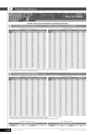 Instituto Pacífico
I
I-30 N° 269 Segunda Quincena - Diciembre 2012
Industrias Tex S.A.
Estado de Situación Financiera al 30 de junio de 2012
(Expresado en nuevos soles)
ACTIVO	S/.	
Efectivo y equivalentes de efectivo	 344,400	
Cuentas, por cobrar comerciales - Terceros	 152,000	
Mercaderías	 117,000	
Inmueb., maq. y equipo	 160,000	
Deprec., amortiz. y agotamiento acum.	 -45,000	
Total activo	 728,400
PASIVO	S/.
Tributos, contraprest. y aportes por pagar	 10,000	
Remun. y partic. por pagar	 23,000	
Cuentas por pagar comerciales - Terceros	 320,000	
Cuentas por pagar diversas - Terceros	 50,500
Total pasivo	 403,500	
PATRIMONIO	S/.	
Capital	 253,000	
Reservas	 12,000	
Resultados acumulados	 -35,600	
Resultado del período	 95,500
Total patrimonio	 324,900	
Total pasivo y patrimonio	 728,400		 	
12,690/12 x 6 = 6,345 Parte compensable en el semestre
Indicadores Tributarios
COMPRA Y VENTA PARA OPERACIONES EN MONEDA EXTRANJERA
TIPOS DE CAMBIOTIPOS DE CAMBIO
(1)	Para efectos del Registro de Compras y Ventas, se aplicará el tipo de cambio promedio ponderado venta publicado el día de nacimiento de la obligación tributaria.
	 Base Legal: Numeral 17 del art. 5º del D. S. Nº 136-96-EF Reglamento del IGV.
TIPO DE CAMBIO APLICABLE AL IMPUESTO GENERAL A LAS VENTAS E IMPUESTO SELECTIVO AL CONSUMO(1)
I
D Ó L A R E S
DÍA
OCTUBRE-2012 NOVIEMBRE-2012 DICIEMBRE-2012
Compra Venta Compra Venta Compra Venta
01 2.597 2.598 2.591 2.592 2.578 2.579
02 2.597 2.598 2.591 2.592 2.578 2.579
03 2.597 2.598 2.591 2.592 2.578 2.579
04 2.607 2.608 2.591 2.592 2.577 2.579
05 2.596 2.597 2.591 2.592 2.579 2.580
06 2.593 2.594 2.604 2.604 2.580 2.581
07 2.593 2.594 2.607 2.608 2.578 2.579
08 2.593 2.594 2.603 2.604 2.574 2.575
09 2.593 2.594 2.605 2.606 2.574 2.575
10 2.586 2.588 2.611 2.612 2.574 2.575
11 2.585 2.585 2.611 2.612 2.574 2.575
12 2.585 2.586 2.611 2.612 2.572 2.573
13 2.585 2.586 2.612 2.613 2.569 2.570
14 2.585 2.586 2.615 2.616 2.564 2.565
15 2.586  2.587  2.605 2.606 2.563 2.564
16 2.584  2.585  2.602 2.603 2.563 2.564
17 2.582  2.583  2.602 2.603 2.563 2.564
18 2.581  2.582  2.602 2.603 2.561 2.562
19 2.578  2.579  2.606 2.607 2.562 2.563
20 2.579  2.580  2.598 2.600 2.562 2.564
21 2.579  2.580  2.597 2.598 2.561 2.563
22 2.579  2.580  2.597 2.597 2.563 2.564
23 2.577  2.578  2.589 2.591 2.563 2.564
24 2.580 2.580 2.589 2.591 2.563 2.564
25 2.585 2.586 2.589 2.591 2.563 2.564
26 2.598 2.599 2.588 2.590 2.563 2.564
27 2.598 2.599 2.588 3.589 2.555 2.557
28 2.598 2.599 2.587 2.588 2.549 2.551
29 2.601 2.602 2.588 2.589 2.549 2.551
30 2.597 2.598 2.582 2.583 2.549 2.551
31 2.591 2.592 2.549 2.551
E U R OS
DÍA
OCTUBRE-2012 NOVIEMBRE-2012 DICIEMBRE-2012
Compra Venta Compra Venta Compra Venta
01 3.284 3.423 3.274 3.445 3.303 3.396
02 3.284 3.423 3.274 3.445 3.303 3.396
03 3.284 3.423 3.274 3.445 3.303 3.396
04 3.205 3.369 3.274 3.445 3.256 3.439
05 3.338 3.434 3.274 3.445 3.325 3.408
06 3.362 3.417 3.257 3.395 3.281 3.436
07 3.362 3.417 3.286 3.410 3.336 3.449
08 3.362 3.417 3.236 3.423 3.280 3.393
09 3.362 3.417 3.285 3.604 3.280 3.393
10 3.321 3.420 3.301 3.361 3.280 3.393
11 3.250 3.373 3.301 3.361 3.223 3.430
12 3.318 3.394 3.301 3.361 3.239 3.449
13 3.318 3.394 3.230 3.410 3.202 3.419
14 3.318 3.394 3.272 3.382 3.286 3.426
15 3.297  3.389  3.251 3.391 3.318 3.385
16 3.248  3.388  3.206 3.412 3.318 3.385
17 3.339  3.414  3.206 3.412 3.318 3.385
18 3.357  3.390  3.206 3.412 3.242 3.412
19 3.364  3.420  3.288 3.394 3.342 3.439
20 3.328  3.401  3.209 3.422 3.369 3.428
21 3.328  3.401  3.275 3.364 3.374 3.405
22 3.328  3.401  3.316 3.397 3.338 3.424
23 3.325  3.478  3.271 3.427 3.338 3.424
24 3.325 3.423 3.271 3.427 3.338 3.424
25 3.331 3.453 3.271 3.427 3.338 3.424
26 3.275 3.456 3.331 3.368 3.338 3.424
27 3.275 3.456 3.337 3.388 3.342 3.471
28 3.275 3.456 3.287 3.425 3.366 3.409
29 3.318 3.440 3.311 3.407 3.330 3.492
30 3.264 3.436 3.262 3.414 3.330 3.492
31 3.274 3.445 3.330 3.492
(1)	Para cuentas del activo se utilizará el tipo de cambio compra. Para cuentas del pasivo se utilizará el tipo de cambio venta, vigente a la fecha de la operación.
	 Base Legal: Art. 61º del D. S. Nº 179-2004-EF TUO de la LIR; Art. 34º del D. S. Nº 122-94-EF, Reglamento de la LIR.
Nota: El tipo de cambio renta se rellena con los datos del mismo día por lo que los días 24,25 y 31 del mes de Diciembre no contienen información.
TIPO DE CAMBIO APLICABLE AL IMPUESTO A LA RENTA(1)
Ii
D Ó L A R E S
DÍA
OCTUBRE-2012 NOVIEMBRE-2012 DICIEMBRE-2012
Compra Venta Compra Venta Compra Venta
01 2.597 2.598 2.591 2.592 2.578 2.579
02 2.597 2.598 2.591 2.592 2.578 2.579
03 2.607 2.608 2.591 2.592 2.577 2.579
04 2.596 2.597 2.591 2.592 2.579 2.580
05 2.593 2.594 2.604 2.604 2.580 2.581
06 2.593 2.594 2.607 2.608 2.578 2.579
07 2.593 2.594 2.603 2.604 2.574 2.575
08 2.593 2.594 2.605 2.606 2.574 2.575
09 2.586 2.588 2.611 2.612 2.574 2.575
10 2.585 2.585 2.611 2.612 2.574 2.575
11 2.585 2.586 2.611 2.612 2.572 2.573
12 2.586 2.587 2.612 2.613 2.569 2.570
13 2.586 2.587 2.615 2.616 2.564 2.565
14 2.586 2.587 2.605 2.606 2.563 2.564
15 2.584  2.585  2.602 2.603 2.563 2.564
16 2.582  2.583  2.606 2.607 2.563 2.564
17 2.581  2.582  2.606 2.607 2.561 2.562
18 2.578  2.579  2.606 2.607 2.562 2.563
19 2.579  2.580  2.598 2.600 2.562 2.564
20 2.579  2.580  2.597 2.598 2.561 2.563
21 2.579  2.580  2.597 2.597 2.563 2.564
22 2.577  2.578  2.589 2.591 2.563 2.564
23 2.580 2.580 2.588 2.590 2.563 2.564
24 2.585 2.586 2.588 2.590 2.563 2.564
25 2.598 2.599 2.588 2.590 2.563 2.564
26 2.598 2.599 2.588 3.589 2.555 2.557
27 2.598 2.599 2.587 2.588 2.549 2.551
28 2.601 2.602 2.588 2.589 2.549 2.551
29 2.597 2.598 2.582 2.583 2.549 2.551
30 2.591 2.592 2.578 2.579 2.549 2.551
E U R OS
DÍA
OCTUBRE-2012 NOVIEMBRE-2012 DICIEMBRE-2012
Compra Venta Compra Venta Compra Venta
01 3.284 3.423 3.274 3.445 3.303 3.396
02 3.284 3.423 3.274 3.445 3.303 3.396
03 3.205 3.369 3.274 3.445 3.256 3.439
04 3.338 3.434 3.274 3.445 3.325 3.408
05 3.362 3.417 3.257 3.395 3.281 3.436
06 3.362 3.417 3.286 3.410 3.336 3.449
07 3.362 3.417 3.236 3.423 3.280 3.393
08 3.362 3.417 3.285 3.604 3.280 3.393
09 3.321 3.420 3.301 3.361 3.280 3.393
10 3.250 3.373 3.301 3.361 3.223 3.430
11 3.318 3.394 3.301 3.361 3.239 3.449
12 3.297 3.389 3.230 3.410 3.202 3.419
13 3.297 3.389 3.272 3.382 3.286 3.426
14 3.297 3.389 3.251 3.391 3.318 3.385
15 3.248  3.388  3.206 3.412 3.318 3.385
16 3.339  3.414  3.288 3.394 3.318 3.385
17 3.357  3.390  3.288 3.394 3.242 3.412
18 3.364  3.420  3.288 3.394 3.342 3.439
19 3.328  3.401  3.209 3.422 3.369 3.428
20 3.328  3.401  3.275 3.364 3.374 3.405
21 3.328  3.401  3.316 3.397 3.338 3.424
22 3.325  3.478  3.271 3.427 3.338 3.424
23 3.325 3.423 3.331 3.368 3.338 3.424
24 3.331 3.453 3.331 3.368 3.338 3.424
25 3.275 3.456 3.331 3.368 3.338 3.424
26 3.275 3.456 3.337 3.388 3.342 3.471
27 3.275 3.456 3.287 3.425 3.366 3.409
28 3.318 3.440 3.311 3.407 3.330 3.492
29 3.264 3.436 3.262 3.414 3.330 3.492
30 3.274 3.445 3.303 3.396 3.330 3.492
D Ó L A R E S
TIPO DE CAMBIO AL CIERRE 31-12-12
E U R O S
TIPO DE CAMBIO AL CIERRE 31-12-12
COMPRA 3.330 VENTA 3.492COMPRA 2.549 VENTA 2.551
 