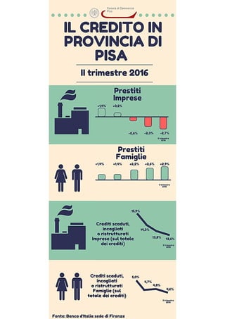 Credito in affanno in provincia di Pisa nel secondo trimestre 2016
