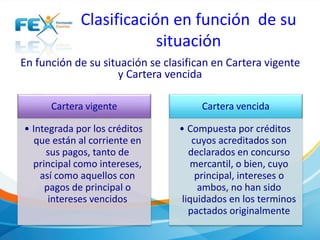 Clasificación en función de su
situación
En función de su situación se clasifican en Cartera vigente
y Cartera vencida
Cartera vigente
• Integrada por los créditos
que están al corriente en
sus pagos, tanto de
principal como intereses,
así como aquellos con
pagos de principal o
intereses vencidos
Cartera vencida
• Compuesta por créditos
cuyos acreditados son
declarados en concurso
mercantil, o bien, cuyo
principal, intereses o
ambos, no han sido
liquidados en los terminos
pactados originalmente
 
