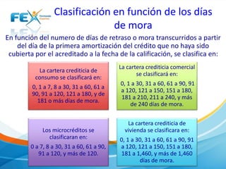 Clasificación en función de los días
de mora
En función del numero de días de retraso o mora transcurridos a partir
del día de la primera amortización del crédito que no haya sido
cubierta por el acreditado a la fecha de la calificación, se clasifica en:
La cartera crediticia de
consumo se clasificará en:
0, 1 a 7, 8 a 30, 31 a 60, 61 a
90, 91 a 120, 121 a 180, y de
181 o más días de mora.
La cartera crediticia comercial
se clasificará en:
0, 1 a 30, 31 a 60, 61 a 90, 91
a 120, 121 a 150, 151 a 180,
181 a 210, 211 a 240, y más
de 240 días de mora.
Los microcréditos se
clasificaran en:
0 a 7, 8 a 30, 31 a 60, 61 a 90,
91 a 120, y más de 120.
La cartera crediticia de
vivienda se clasificara en:
0, 1 a 30, 31 a 60, 61 a 90, 91
a 120, 121 a 150, 151 a 180,
181 a 1,460, y más de 1,460
días de mora.
 