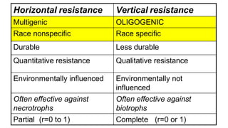 Horizontal resistance Vertical resistance
Multigenic OLIGOGENIC
Race nonspecific Race specific
Durable Less durable
Quantitative resistance Qualitative resistance
Environmentally influenced Environmentally not
influenced
Often effective against
necrotrophs
Often effective against
biotrophs
Partial (r=0 to 1) Complete (r=0 or 1)
 