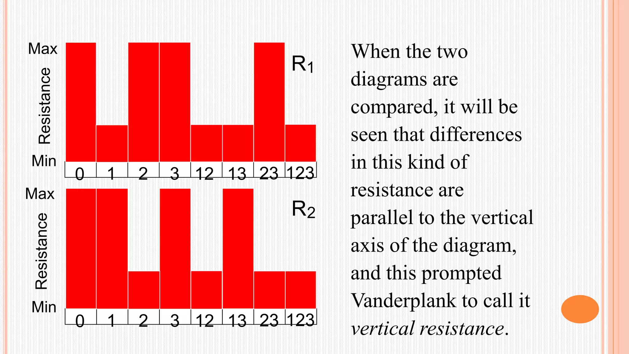 0 1 2 3 12 13 23 123
R2
Resistance
Max
Min
0 1 2 3 12 13 23 123
Max
Min
R1
When the two
diagrams are
compared, it will be
seen that differences
in this kind of
resistance are
parallel to the vertical
axis of the diagram,
and this prompted
Vanderplank to call it
vertical resistance.
 