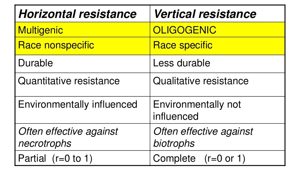 role of horizontal and vertical resistance in plant pathology