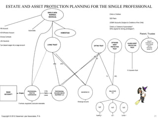 ESTATE AND ASSET PROTECTION PLANNING FOR THE SINGLE PROFESSIONAL
                                                                       SINGLE (NON-
                                                                         MARRIED)                                                                Child or Children
                                                                        INDIVIDUAL
                                                                                                                                                 529 Plans

                                                                                                                                                 UGMA Accounts (Subject to Creditors of the Child)

                                                                                                                                                 Child's or Children's Automobiles?
IRA Account                                                                                                                                      (Who signed for driving priviledges?)
                                          Automobile
401k/Pension Account                                                                    HOMESTEAD
                                                                                                                                                                                                     Parent, Trustee
Annuity Contracts

Life Insurance                                                                                                                                                                                               TRUST
                                                                                                                                                    OFFSHORE                   ALASKA ASSET               FORMED BY
                                                                       LIVING TRUST                                                                   ASSET                                                CHILDREN
Can deposit wages into a wage account                                                                                     GIFTING TRUST                                         PROTECTION                   WITH
                                                                                                                                                   PROTECTION                     TRUST                     EXCESS
                                                                                                                                                      TRUST                                                 ASSETS




                                                                                                                          3%
                                                                                                                               3%


                                                                              97%      97%


                                                                                                                                                                               S Corporation Stock


                                                                                                                                            1%              99%




                                         PROFESSIONAL              Long         PROFESSIONAL                                                     REAL ESTATE
        WAGE                                                                                             SECURITIES FLP
                            Wages          PRACTICE                Term        BUILDING AND/OR                                                       FLP
      ACCOUNT?                           CORPORATION               Lease        EQUIPMENT LLC




                                                                                                    Brokerage Accounts
                           Furniture, equipment, accounts receivable

                                                                                                                                    LLC             LLC               LLC




                                                                                                                               Building 1           Lot 1            Condo 1                                          20
 Copyright © 2012 Gassman Law Associates, P.A.
 