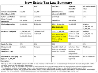 New Estate Tax Law Summary
                                  2009                      2010                             2011-2012                     2013 and                  Our Best Guess for
                                                                                                                           thereafter                Future
Annual Exclusion Gifts            $13,000                   $13,000                          $13,000 (unless               $13,000                   Same
(Don’t Count at All)                                                                         adjusted to $14,000)
Tuition and Medical               Unlimited                 Unlimited                        Unlimited                     Unlimited                 Same
Direct Payment
                                  Like Before               Like Before                      Like Before                   Like Before
Exemption
Lifetime Exemption                $1,000,000                $1,000,000                       2011 - $5,000,000             $1,000,000                Between
                                                                                             2012 $5,120,000                                         $1,000,000 and
                                                                                                                                                     $5,000,000
Estate Tax Exemption              $3,500,000 (less          Unlimited—See                    2011 - $5,000,000             $1,000,000 (less          Between
                                  what was used of          Footnote*                        2012 $5,120,000**             portion of used           $3,500,000 and
                                  $1,000,000 above)                                          (less portion of used         lifetimes gifting         $5,000,000
                                                                                             lifetime gifting              exclusion)
                                                                                             exclusion)
Estate Tax Rate                   45%                       35%                              35%                           55%                       35%
Discounts and                     Available                 Available                        Available initially (at       Let’s hope these          Who knows?
Installment                                                                                  least, not sure about         are not lost in tax
Sales/GRAT’s, etc.                                                                           rest of 2011-2012)            legislation
                                                                                                                           compromises.
Portability of First Dying        No                        No                               Yes                           Not as presently          Will be continued.
Spouse’s $5,000,000                                                                                                        legislated.
Exemptions
*Although the default is a $5,000,000 exclusion, with a 35% tax rate, an election can be made to have no estate tax apply with respect to decedants dying in 2010, but the
income tax “stepped-up” basis is limited for larger estates.
** In addition to the above, the amount that passes estate tax-free ($10,240,000 per couple) will increase with the cost of living beginning in 2012 in $10,000 increments.
***The State Death Tax Credit still does apply. There is a state death tax deduction in 2010 through 2012, and the State Death Credit would return in 2013.
****Note that exclusion increase does not apply for Non Resident Aliens or future or already existing Qualified Domestic Trusts (QDOT’s) established for Non Resident Alien
spouses. They still are subject to a $60,000 estate tax exclusion level for assets subject to US estate tax and need planning as much as ever!
                                                                                                                                                                              23
 