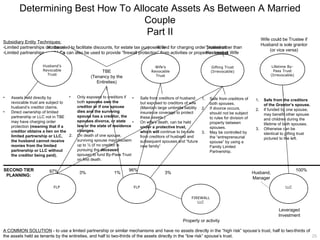 Determining Best How To Allocate Assets As Between A Married
                                   Couple
                                   Part II
                                                                                                                                                         Wife could be Trustee if
Subsidiary Entity Techniques:
                                                                                                                                                         Husband is sole grantor
-Limited partnerships can be used to facilitate discounts, for estate tax purposes, and for charging order Trustee other than
                       Husband                                                   Wife                      protection.
                                                                                                                                                             (or vice versa)
-Limited partnerships and LLCs can also be used to provide “firewall protection” from activities or properties owned. Wife
                                                                                                           Husband or

                     Husband’s                                                          Wife’s                          Gifting Trust                          Lifetime By-
                     Revocable                      TBE                               Revocable                         (Irrevocable)                           Pass Trust
                       Trust                                                            Trust                                                                 (Irrevocable)
                                               (Tenancy by the
                                                  Entireties)


•   Assets held directly by        •    Only exposed to creditors if  •         Safe from creditors of husband     1.   Safe from creditors of
                                        both spouses owe the                                                                                        1.    Safe from the creditors
    revocable trust are subject to                                              but exposed to creditors of wife        both spouses.
                                        creditor or if one spouse                                                                                         of the Grantor’s spouse.
    husband’s creditor claims.                                                  (Maintain large umbrella liability 2.   If divorce occurs,
                                        dies and the surviving                                                                                      2.    If funded by one spouse,
•   Direct ownership of limited                                                 insurance coverage to protect           should not be subject
                                        spouse has a creditor, the                                                                                        may benefit other spouse
    partnership or LLC not in TBE                                               these assets.)                          to rules for division of
                                        spouses divorce, or state                                                                                         and children during the
    may have charging order                                           •         On wife’s death, can be held            property between
                                        law or the state of residence                                                                                     lifetime of both spouses.
    protection (meaning that if a                                               under a protective trust,               spouses.
                                        changes.                                                                                                    3.    Otherwise can be
    creditor obtains a lien on the                                              which will continue to be safe     3.   May be controlled by
                                   2.   On death of one spouse,                                                                                           identical to gifting trust
    limited partnership or LLC,                                                 from creditors of husband and           the “entrepreneurial
                                        surviving spouse may disclaim                                                                                     pictured to the left.
    the husband cannot receive                                                  subsequent spouses and “future          spouse” by using a
    monies from the limited             up to ½ (if no creditor is              new family”                             Family Limited
    partnership or LLC without          pursuing the deceased                                                           Partnership.
    the creditor being paid).           spouse) to fund By-Pass Trust
                                        on first death.

SECOND TIER             97%                                         96%                                                                                                       100%
                                         3%                 1%                                3%                                                   Husband,
 PLANNING:
                                                                                                                                                   Manager

                          FLP                                             FLP                                                                                         LLC


                                                                                                             FIREWALL
                                                                                                                LLC

                                                                                                                                                                  Leveraged
                                                                                                                                                                  Investment
                                                                                                        Property or activity

A COMMON SOLUTION - to use a limited partnership or similar mechanisms and have no assets directly in the “high risk” spouse’s trust, half to two-thirds of
the assets held as tenants by the entireties, and half to two-thirds of the assets directly in the “low risk” spouse’s trust.                               25
 