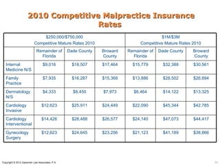 2010 Competitive Malpractice Insurance
                                    Rates
                              $250,000/$750,000                                         $1M/$3M
                          Competitive Mature Rates 2010                       Competitive Mature Rates 2010
                            Remainder of        Dade County   Broward   Remainder of   Dade County     Broward
                              Florida                         County      Florida                      County
   Internal                      $9,016           $18,507     $17,464     $15,779        $32,388       $30,561
   Medicine N/S
   Family                        $7,935           $16,287     $15,368     $13,886        $28,502       $26,894
   Practice
   Dermatology                   $4,333           $8,450      $7,973      $6,464         $14,122       $13,325
   N/S
   Cardiology                   $12,623           $25,911     $24,449     $22,090        $45,344       $42,785
   Invasive
   Cardiology                   $14,426           $28,488     $26,577     $24,140        $47,073       $44,417
   Interventional
   Gynecology                   $12,623           $24,645     $23,256     $21,123        $41,189       $38,866
   Surgery




Copyright © 2012 Gassman Law Associates, P.A.                                                                    34
 