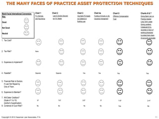 THE MANY FACES OF PRACTICE ASSET PROTECTION TECHNIQUES

Multi-Facial International Conversion   Chart 1          Chart 2                   Chart 3               Chart 4a                     Chart 5                 Charts 6 & 7
Key:                                    P.A. Borrows     Loan to Doctors Secured   Give Bank PA Assets   Funding of Annuity or Life   Offshore Compensation   Giving Bank Lien on
                                        and Pays Bonus   by P.A. Assets            as Collateral on      Insurance Arrangement        Trust                   Practice Assets/
                                                                                   Building Loan                                                              Long Term Lease
Good
                                                                                                                                                              Giving Landlord
                                                                                                                                                              Collateral/UCCs
Not Good
                                                                                                                                                              recorded in favor of
                                                                                                                                                              working physicians
Neutral
                                                                                                                                                              to protect their share
                                                                                                                                                              of accounts receivable
1. Tax Cost?



2. Tax Risk?                            None




3. Expensive to Implement?



4. Feasible?                            Depends              Depends                        Yes                 Yes                           Yes                     Yes



5. Financial Risk to Doctors
   if Loan Not Repaid by
   One of Them.

6. Expensive to Maintain?

7. Will Deter Creditors?
   (Scale of 1 to 10)                     8?                       7-8?                    2-6?                    5?                          7-9?                     2-4?
   (Author's Guestimation)
8. Contempt of Court Risk?                No                       No                        No                   No                           Yes                      No




Copyright © 2012 Gassman Law Associates, P.A.                                                                                                                                          40
 
